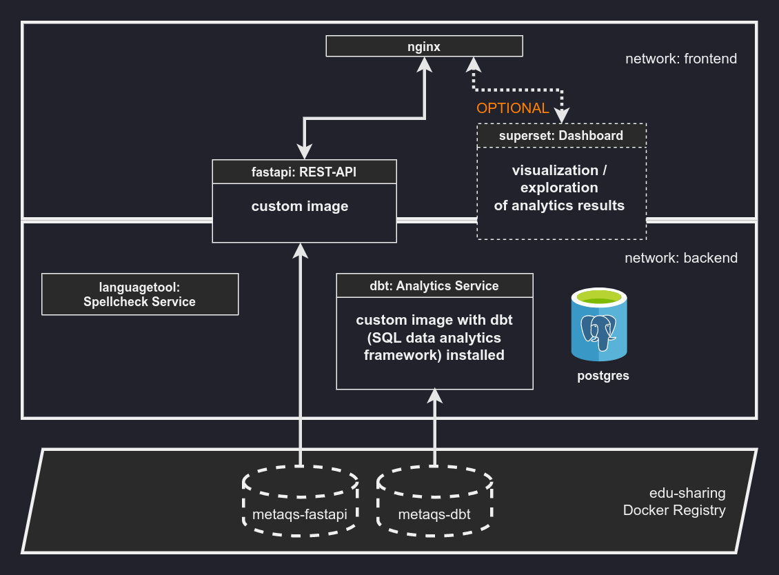 Architecture overview